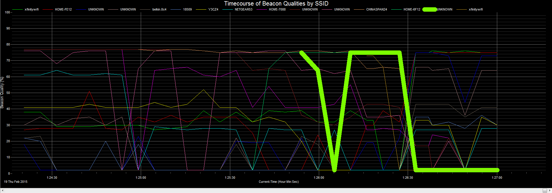 WiFi Surveyor -- AP Timecourse