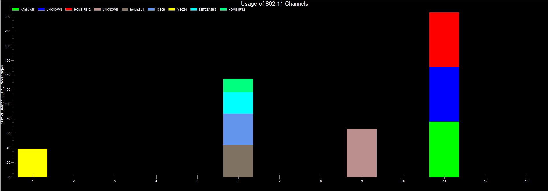 WiFi Surveyor -- Occupied Channels