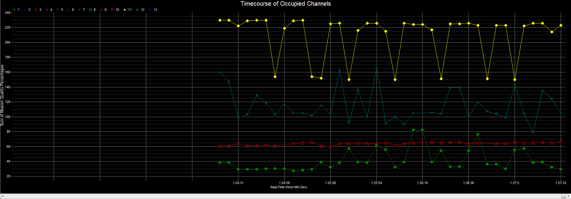 WiFi Surveyor -- Channel Timecourse