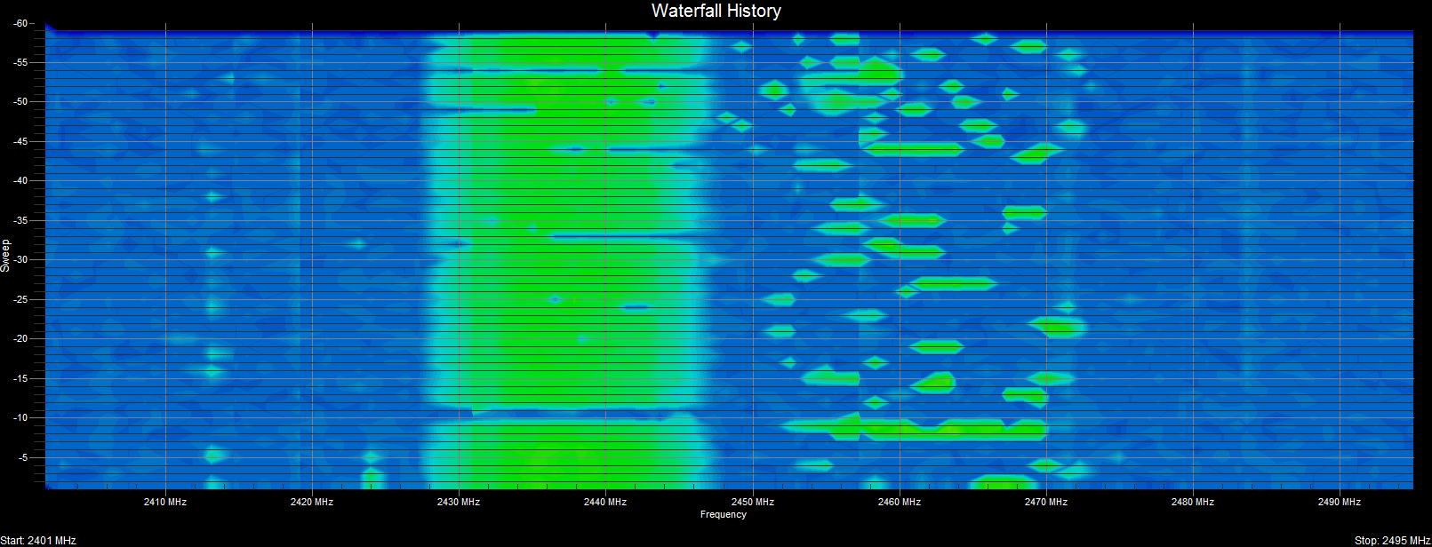 WiFi Surveyor -- Waterfall History