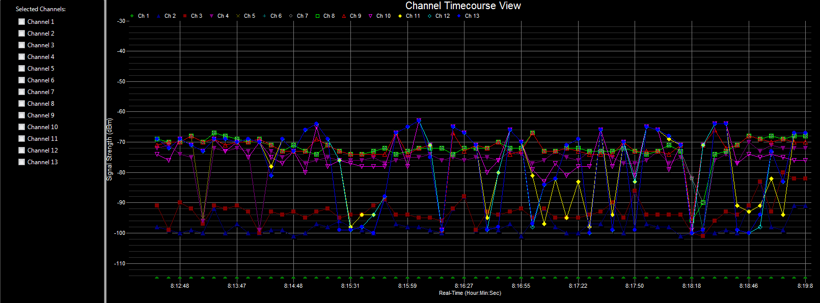 WiFi Surveyor -- Channel Timecourse